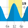 South Beach tide chart for Thursday, October 19, 2023