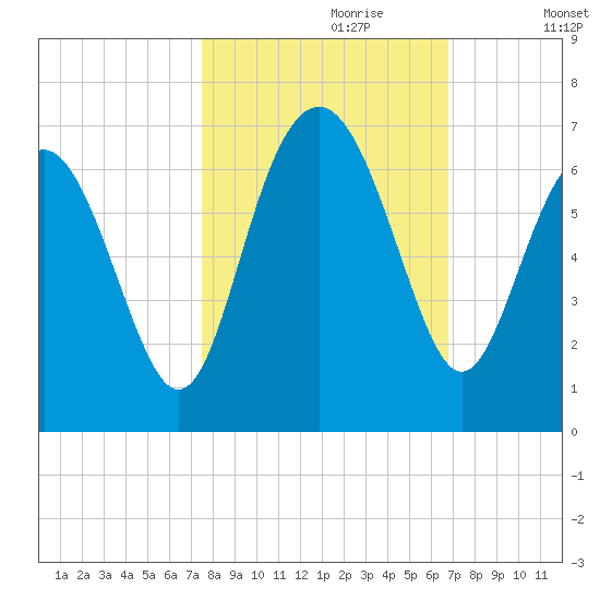 South Beach tide chart for Friday, October 20, 2023
