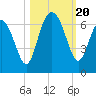 South Beach tide chart for Friday, October 20, 2023
