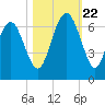 South Beach tide chart for Sunday, October 22, 2023