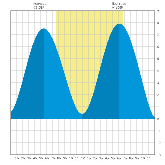 South Beach tide chart for Wednesday, October 25, 2023