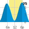 South Beach tide chart for Wednesday, October 25, 2023