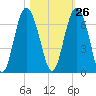 South Beach tide chart for Thursday, October 26, 2023