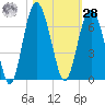 South Beach tide chart for Saturday, October 28, 2023
