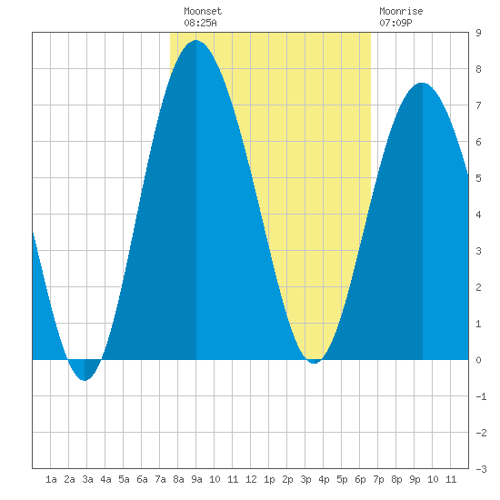 South Beach tide chart for Sunday, October 29, 2023