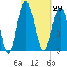 South Beach tide chart for Sunday, October 29, 2023
