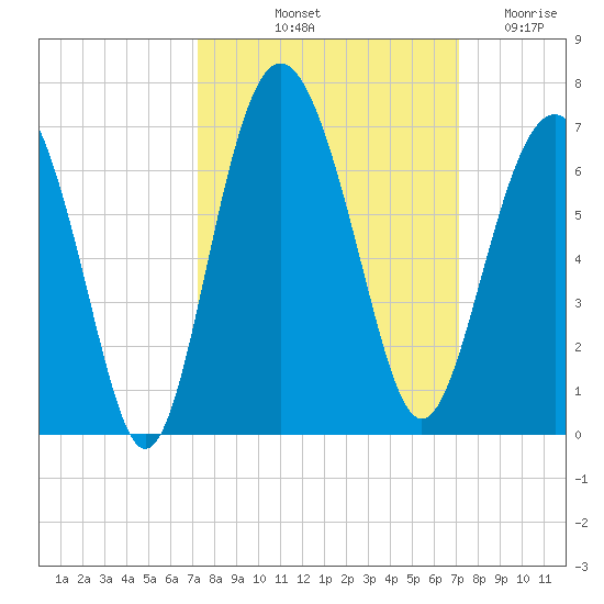 South Beach tide chart for Monday, October 2, 2023