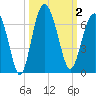 South Beach tide chart for Monday, October 2, 2023