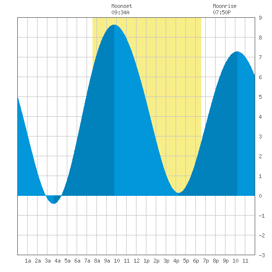 South Beach tide chart for Monday, October 30, 2023