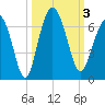 South Beach tide chart for Tuesday, October 3, 2023