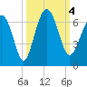 South Beach tide chart for Wednesday, October 4, 2023