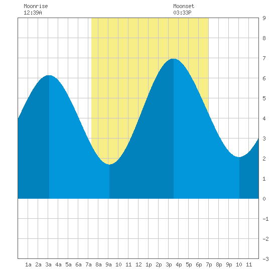 South Beach tide chart for Saturday, October 7, 2023