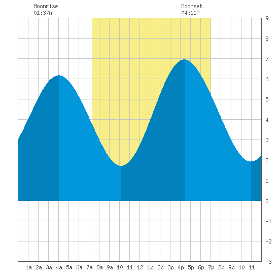 South Beach tide chart for Sunday, October 8, 2023