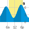 South Beach tide chart for Monday, October 9, 2023