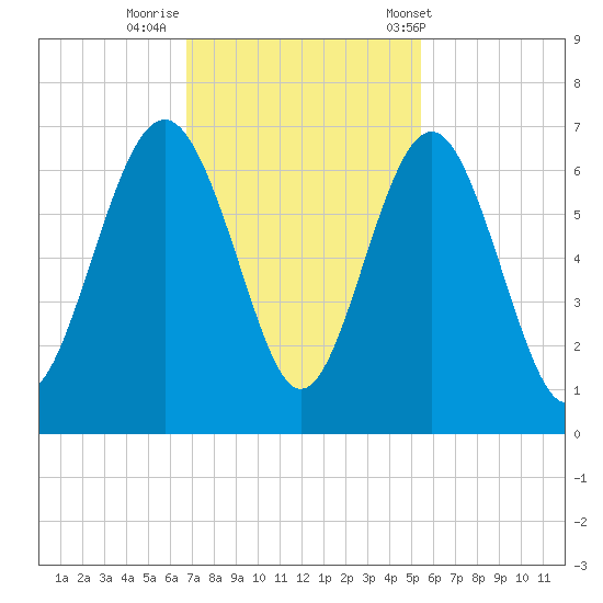 South Beach tide chart for Friday, November 10, 2023
