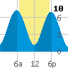 South Beach tide chart for Friday, November 10, 2023
