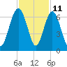 South Beach tide chart for Saturday, November 11, 2023