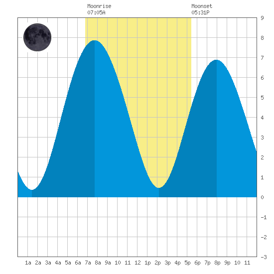 South Beach tide chart for Monday, November 13, 2023