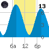 South Beach tide chart for Monday, November 13, 2023