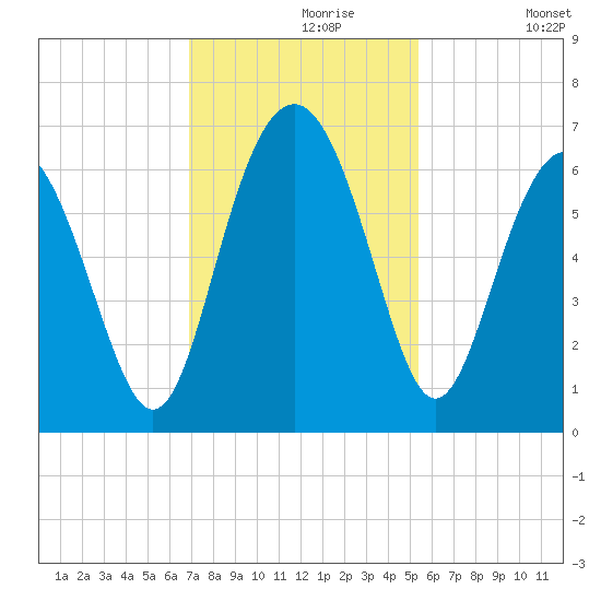 South Beach tide chart for Saturday, November 18, 2023