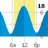 South Beach tide chart for Saturday, November 18, 2023