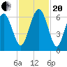 South Beach tide chart for Monday, November 20, 2023