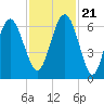South Beach tide chart for Tuesday, November 21, 2023