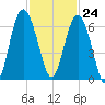 South Beach tide chart for Friday, November 24, 2023