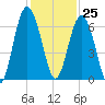South Beach tide chart for Saturday, November 25, 2023