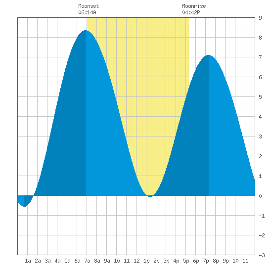 South Beach tide chart for Sunday, November 26, 2023