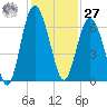 South Beach tide chart for Monday, November 27, 2023