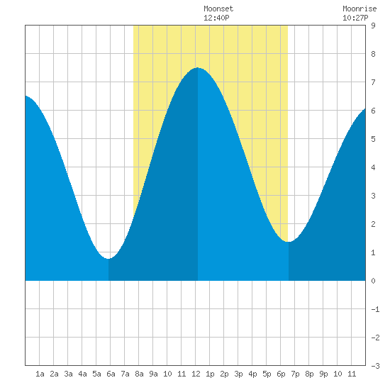 South Beach tide chart for Thursday, November 2, 2023