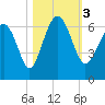 South Beach tide chart for Friday, November 3, 2023
