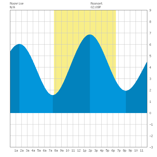 South Beach tide chart for Saturday, November 4, 2023