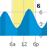 South Beach tide chart for Monday, November 6, 2023