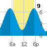 South Beach tide chart for Thursday, November 9, 2023