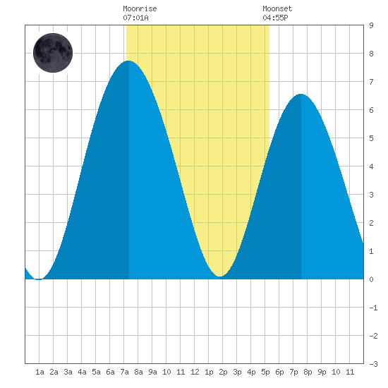 South Beach tide chart for Tuesday, December 12, 2023