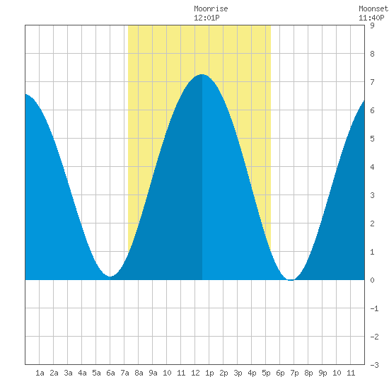 South Beach tide chart for Monday, December 18, 2023