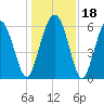 South Beach tide chart for Monday, December 18, 2023