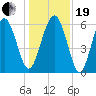 South Beach tide chart for Tuesday, December 19, 2023