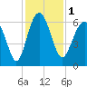 South Beach tide chart for Friday, December 1, 2023