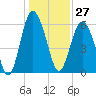 South Beach tide chart for Wednesday, December 27, 2023
