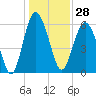 South Beach tide chart for Thursday, December 28, 2023