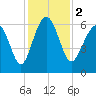 South Beach tide chart for Saturday, December 2, 2023