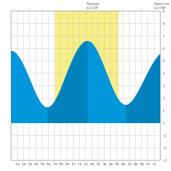 South Beach tide chart for Sunday, December 3, 2023