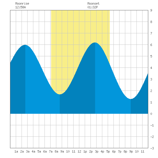 South Beach tide chart for Wednesday, December 6, 2023