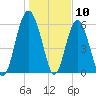 South Beach tide chart for Wednesday, January 10, 2024