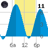 South Beach tide chart for Thursday, January 11, 2024