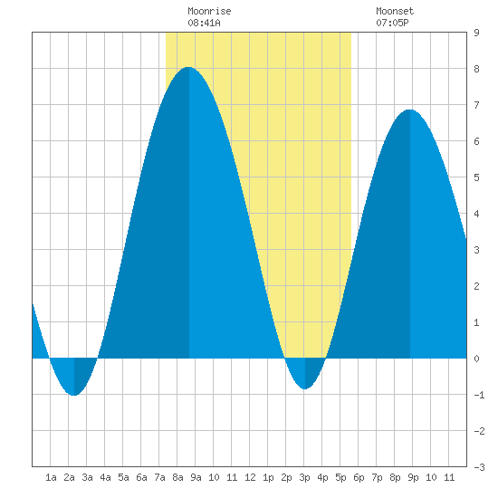 South Beach tide chart for Friday, January 12, 2024