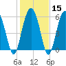 South Beach tide chart for Monday, January 15, 2024